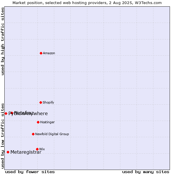 Market position of Netafraz vs. Metaregistrar vs. PythonAnywhere