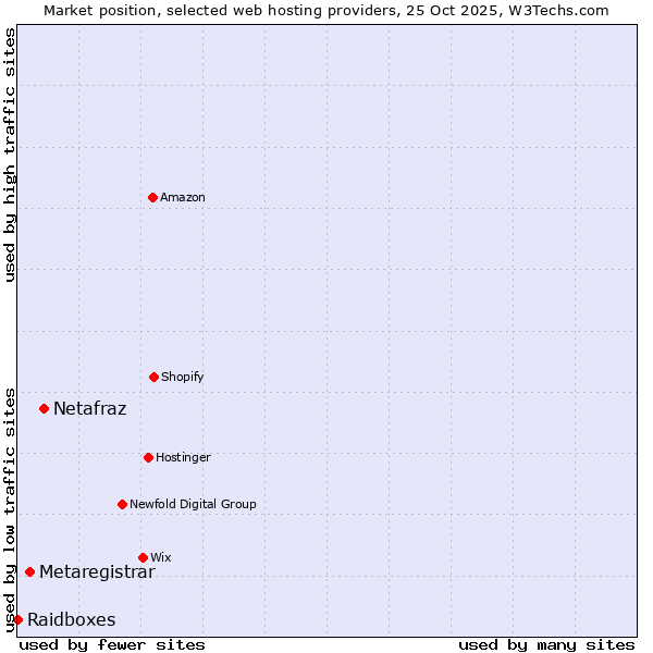 Market position of Netafraz vs. Metaregistrar vs. Raidboxes