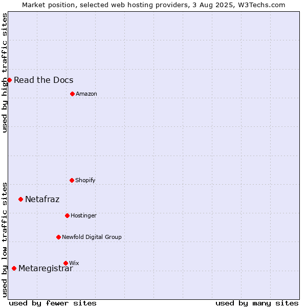 Market position of Netafraz vs. Metaregistrar vs. Read the Docs