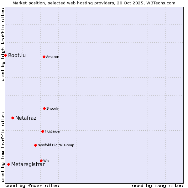 Market position of Netafraz vs. Metaregistrar vs. Root.lu