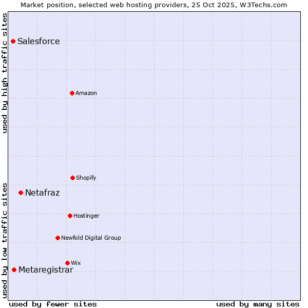 Market position of Netafraz vs. Metaregistrar vs. Salesforce