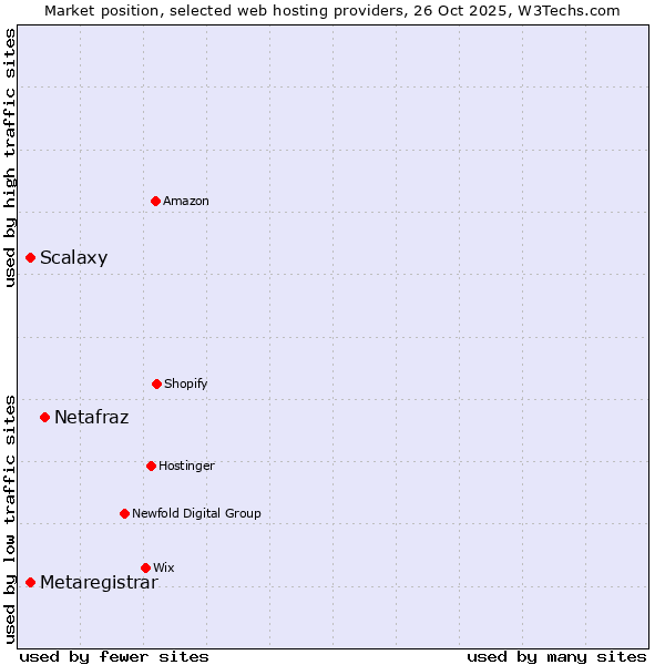 Market position of Netafraz vs. Scalaxy vs. Metaregistrar