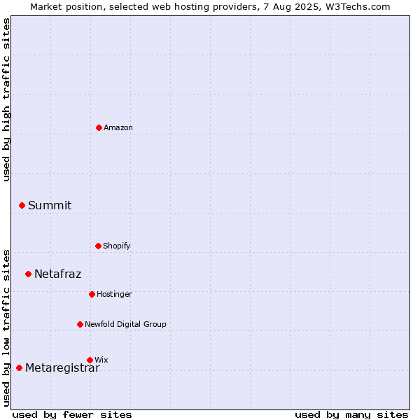Market position of Netafraz vs. Summit vs. Metaregistrar