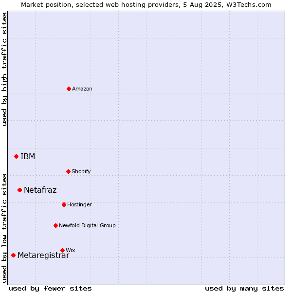 Market position of Netafraz vs. IBM vs. Metaregistrar
