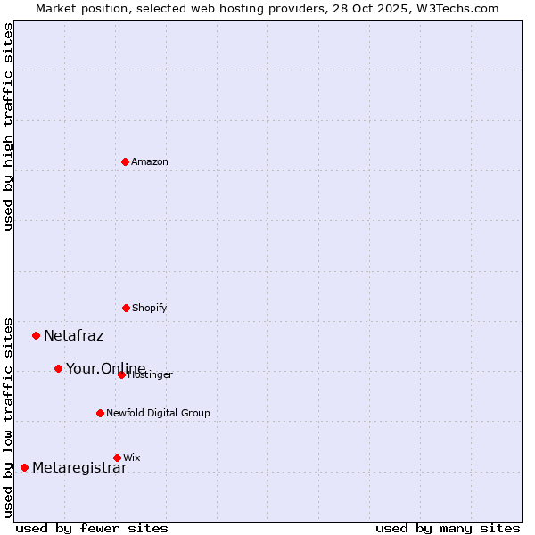 Market position of Your.Online vs. Netafraz vs. Metaregistrar