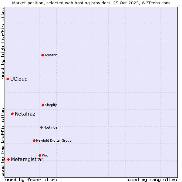 Market position of Netafraz vs. Metaregistrar vs. UCloud