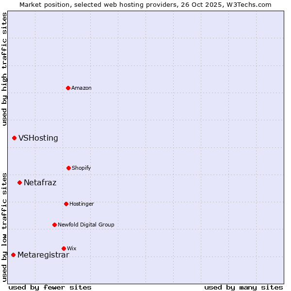 Market position of Netafraz vs. VSHosting vs. Metaregistrar