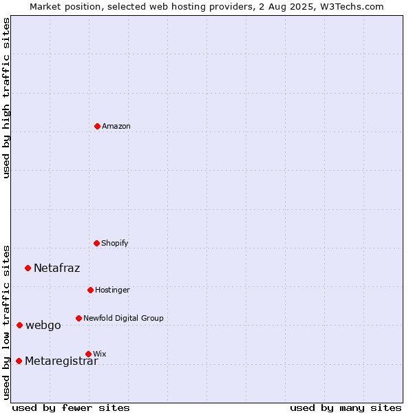 Market position of Netafraz vs. webgo vs. Metaregistrar