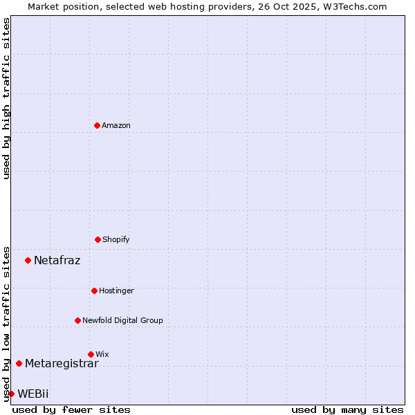 Market position of Netafraz vs. Metaregistrar vs. WEBii