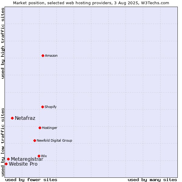 Market position of Netafraz vs. Metaregistrar vs. Website Pro
