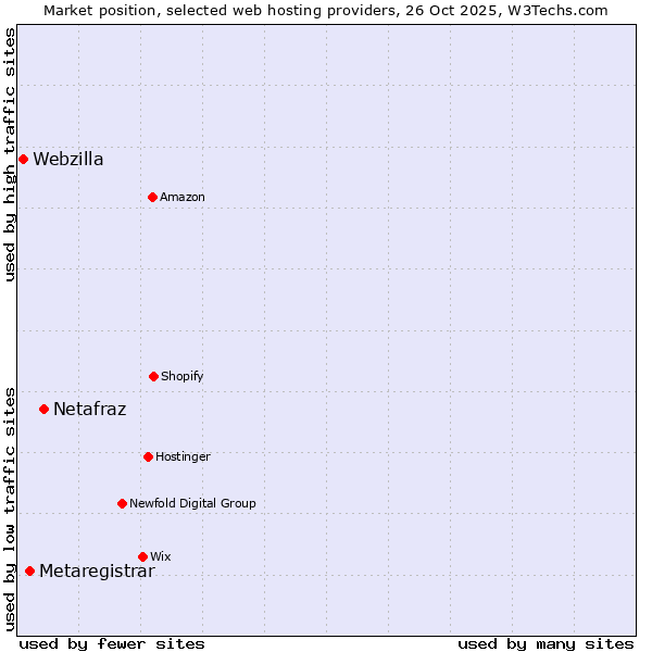 Market position of Netafraz vs. Metaregistrar vs. Webzilla