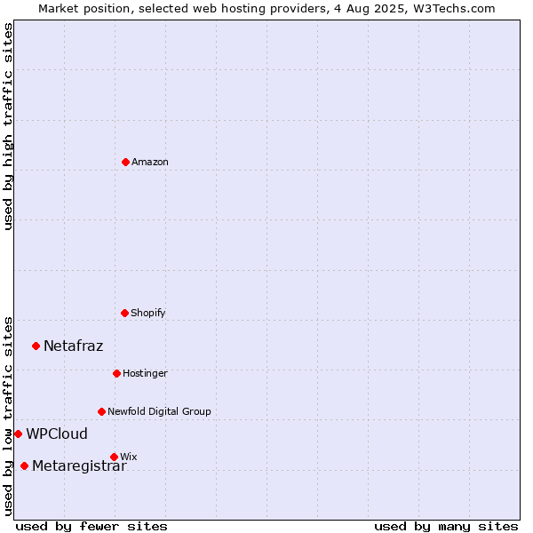 Market position of Netafraz vs. Metaregistrar vs. WPCloud