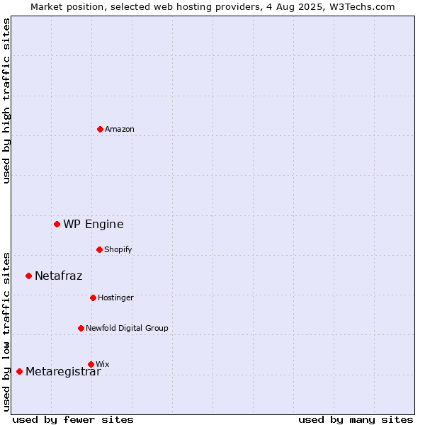 Market position of WP Engine vs. Netafraz vs. Metaregistrar