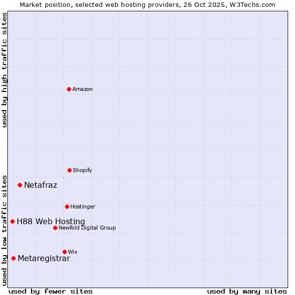 Market position of Netafraz vs. Metaregistrar vs. H88 Web Hosting