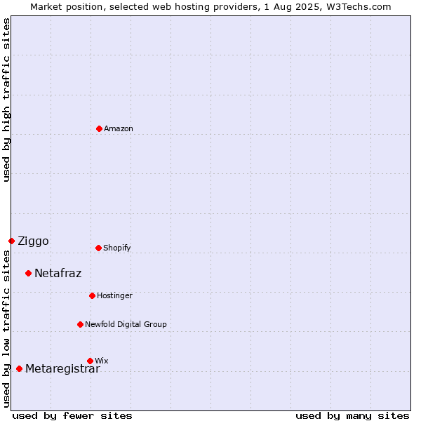 Market position of Netafraz vs. Metaregistrar vs. Ziggo