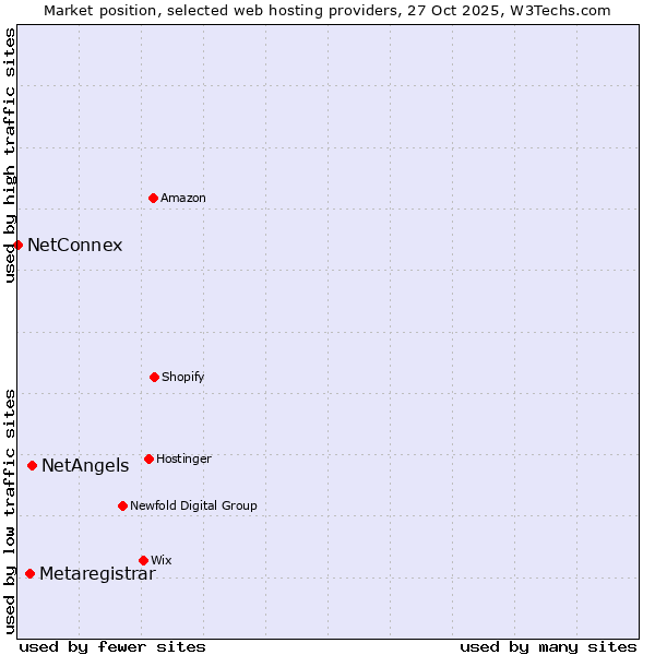 Market position of NetAngels vs. Metaregistrar vs. NetConnex