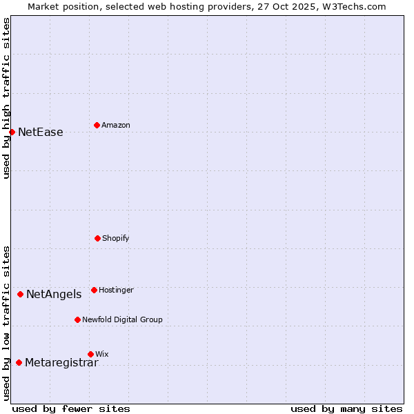Market position of NetAngels vs. Metaregistrar vs. NetEase
