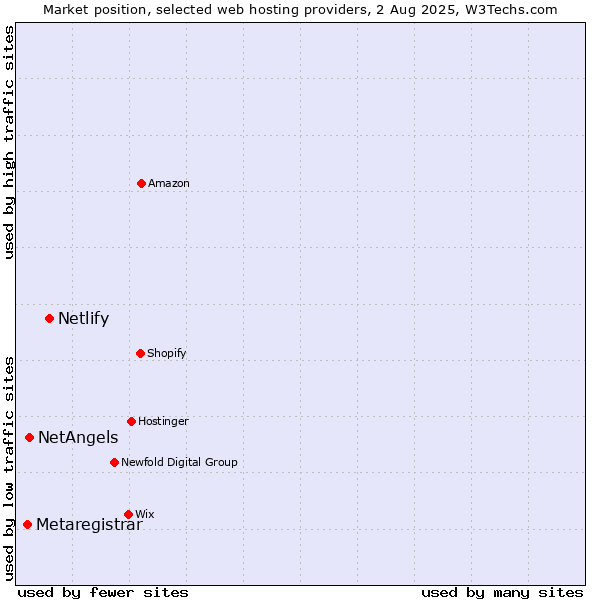 Market position of Netlify vs. NetAngels vs. Metaregistrar