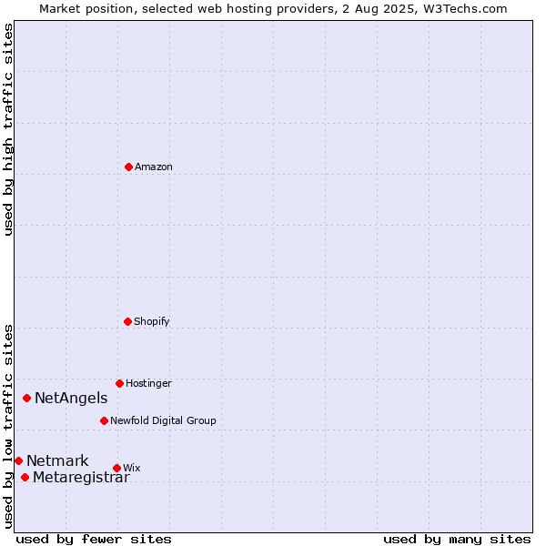 Market position of NetAngels vs. Metaregistrar vs. Netmark