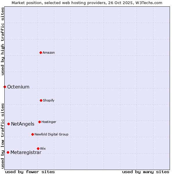 Market position of NetAngels vs. Metaregistrar vs. Octenium