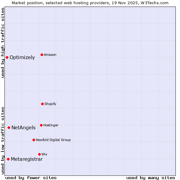 Market position of NetAngels vs. Metaregistrar vs. Optimizely