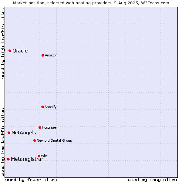 Market position of Oracle vs. NetAngels vs. Metaregistrar
