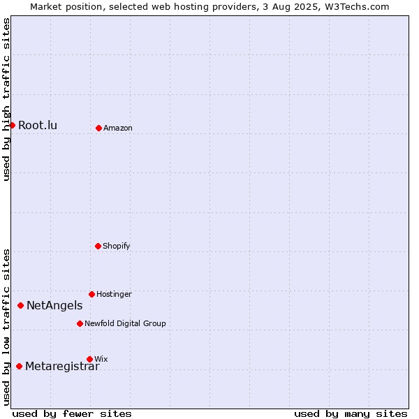 Market position of NetAngels vs. Metaregistrar vs. Root.lu