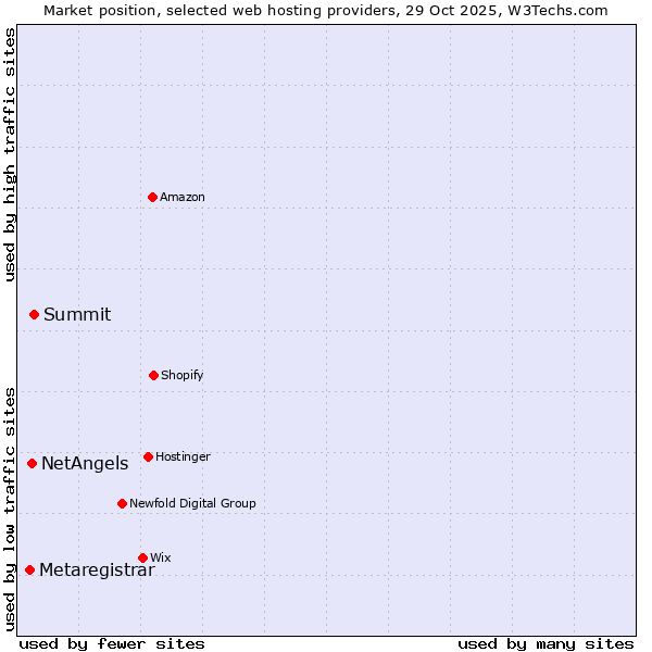 Market position of Summit vs. NetAngels vs. Metaregistrar