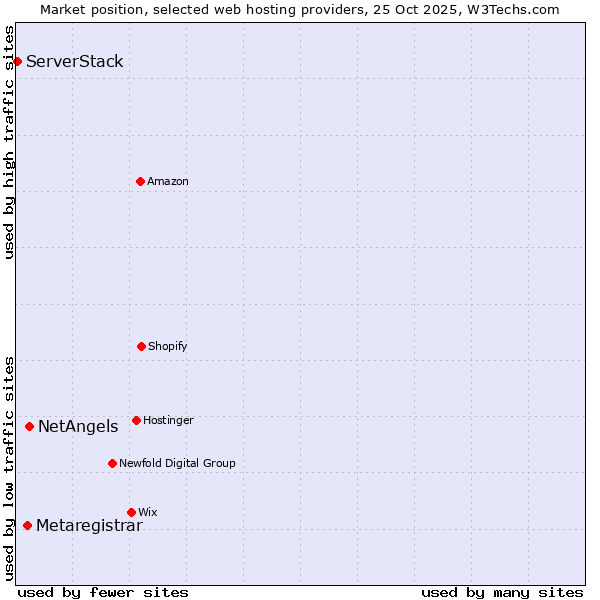 Market position of NetAngels vs. Metaregistrar vs. ServerStack