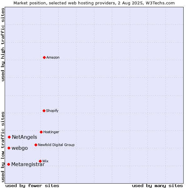 Market position of NetAngels vs. webgo vs. Metaregistrar