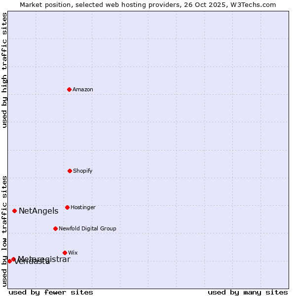 Market position of NetAngels vs. Metaregistrar vs. Vendasta