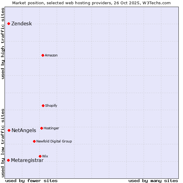 Market position of NetAngels vs. Zendesk vs. Metaregistrar