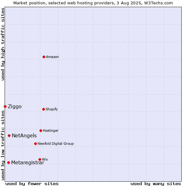Market position of NetAngels vs. Metaregistrar vs. Ziggo