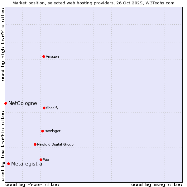 Market position of Metaregistrar vs. NetCologne