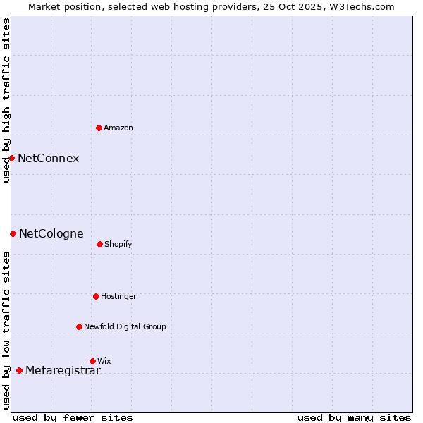 Market position of Metaregistrar vs. NetCologne vs. NetConnex