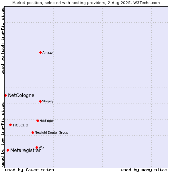 Market position of netcup vs. Metaregistrar vs. NetCologne