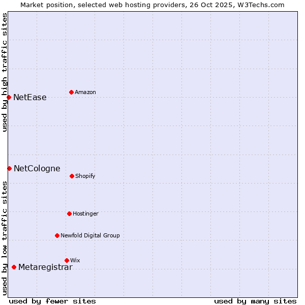Market position of Metaregistrar vs. NetCologne vs. NetEase