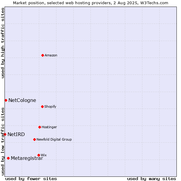 Market position of Metaregistrar vs. NetCologne vs. NetIRD