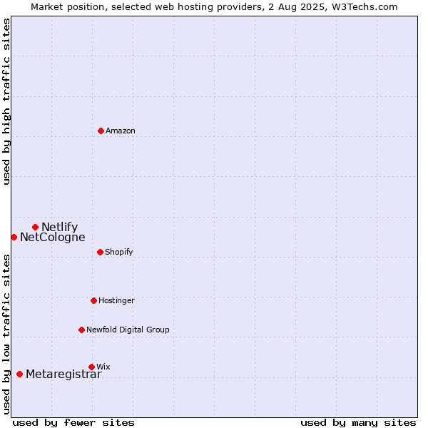Market position of Netlify vs. Metaregistrar vs. NetCologne