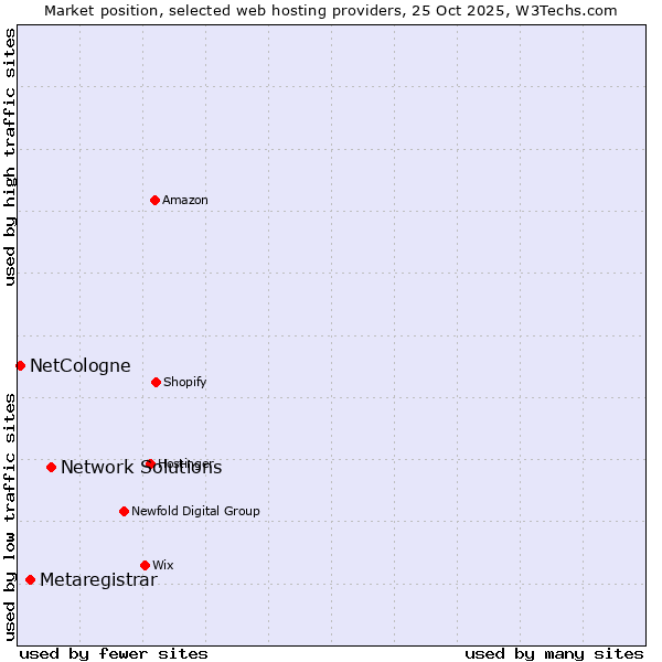 Market position of Network Solutions vs. Metaregistrar vs. NetCologne