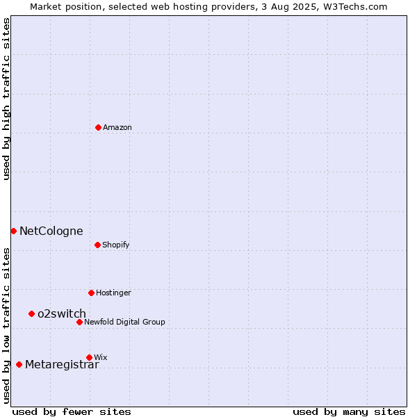 Market position of o2switch vs. Metaregistrar vs. NetCologne