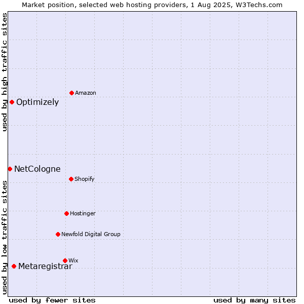 Market position of Metaregistrar vs. Optimizely vs. NetCologne