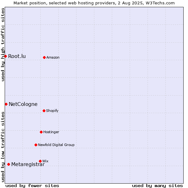 Market position of Metaregistrar vs. NetCologne vs. Root.lu