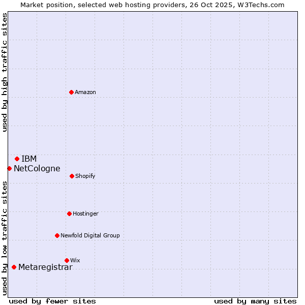 Market position of IBM vs. Metaregistrar vs. NetCologne