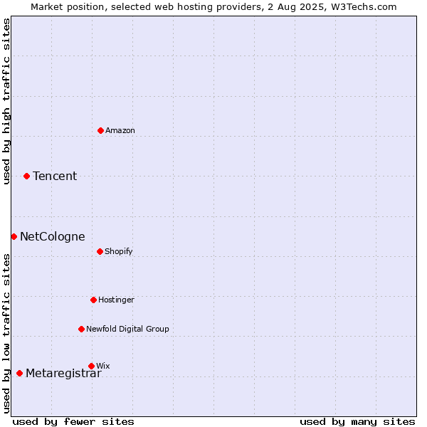 Market position of Tencent vs. Metaregistrar vs. NetCologne