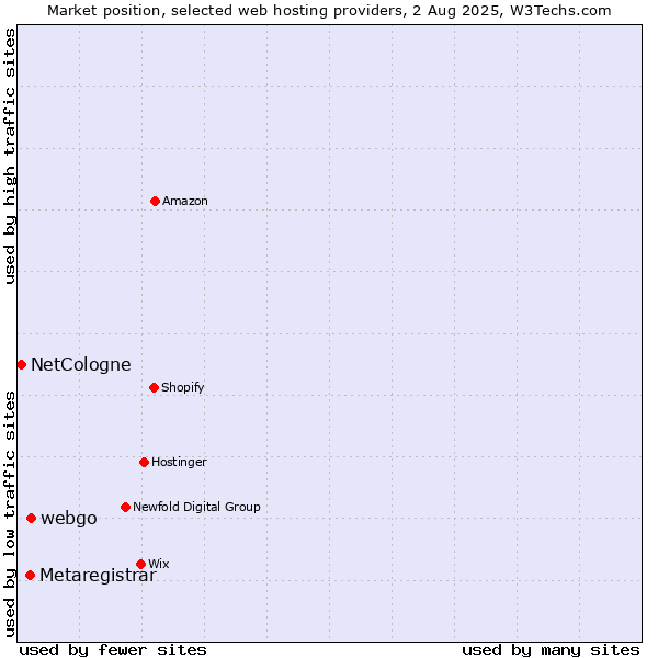 Market position of webgo vs. Metaregistrar vs. NetCologne