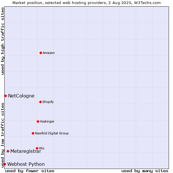 Market position of Metaregistrar vs. NetCologne vs. Webhost Python