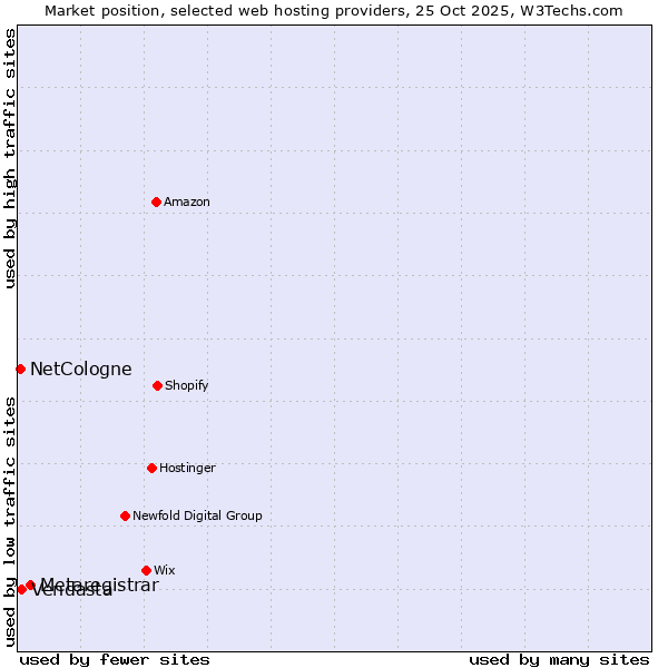 Market position of Metaregistrar vs. Vendasta vs. NetCologne