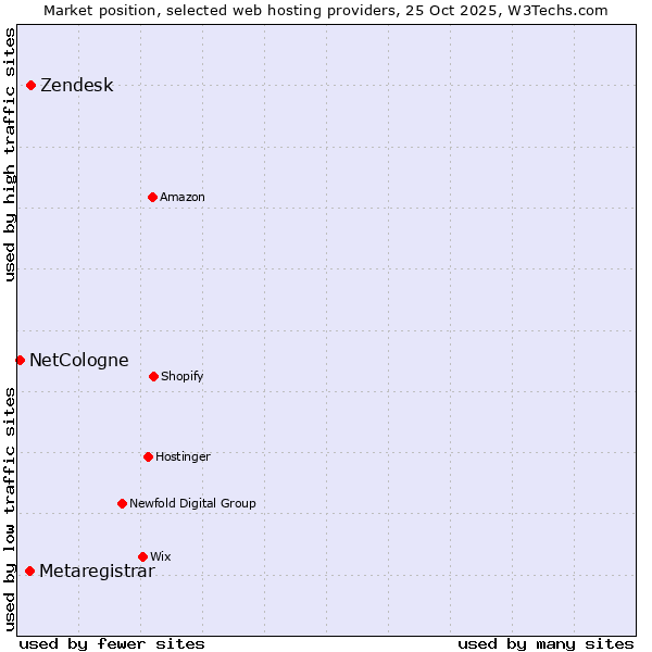 Market position of Zendesk vs. Metaregistrar vs. NetCologne
