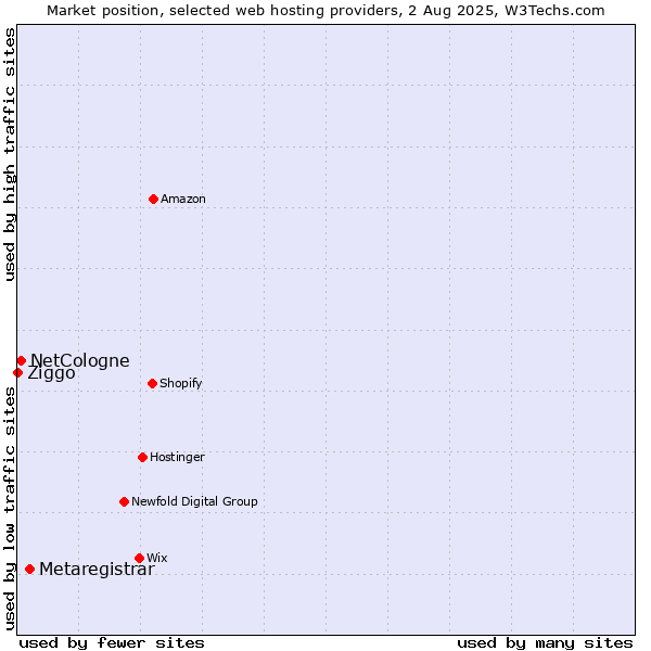 Market position of Metaregistrar vs. NetCologne vs. Ziggo